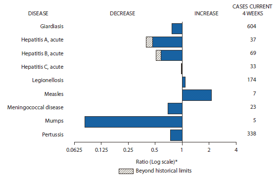 The figure shows selected notifiable disease reports for the United States, with comparison of provisional 4-week totals through July 23, 2011, with historical data. Reports of legionellosis, and measles increased. Reports of giardiasis, acute hepatitis A, acute hepatitis B, acute hepatitis C, meningococcal disease, mumps, and pertussis all decreased, with acute hepatitis A, and acute hepatitis B increasing beyond historical limits. 